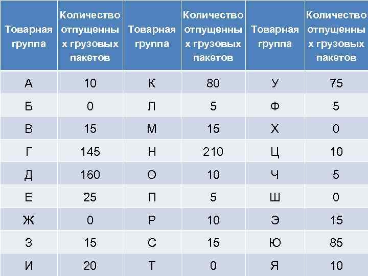 Количество Товарная отпущенны группа х грузовых пакетов А 10 К 80 У 75 Б