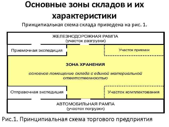 Основные зоны складов и их характеристики Принципиальная схема склада приведена на рис. 1. Рис.