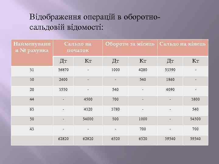 Відображення операцій в оборотносальдовій відомості: Найменуванн я № рахунка Сальдо на початок Обороти за