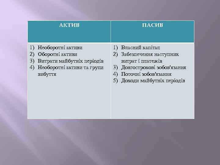 АКТИВ 1) 2) 3) 4) Необоротні активи Оборотні активи Витрати майбутніх періодів Необоротні активи