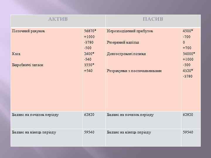 АКТИВ Поточний рахунок ПАСИВ 56870* +1000 -3780 -500 2400* -540 3550* +540 Нерозподілений прибуток