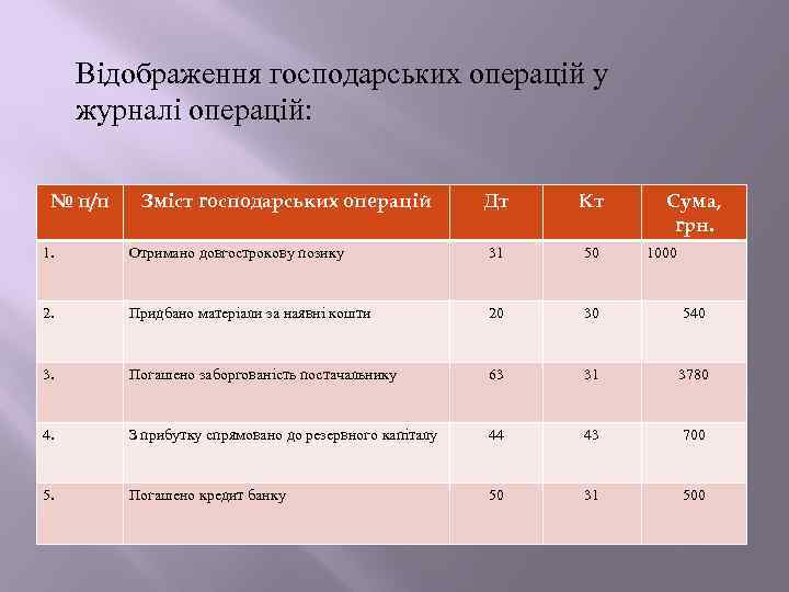 Відображення господарських операцій у журналі операцій: № п/п Зміст господарських операцій Дт Кт Сума,