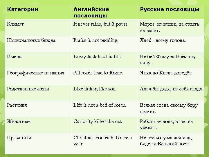 Категории Английские пословицы Русские пословицы Климат It never rains, but it pours. Мороз не