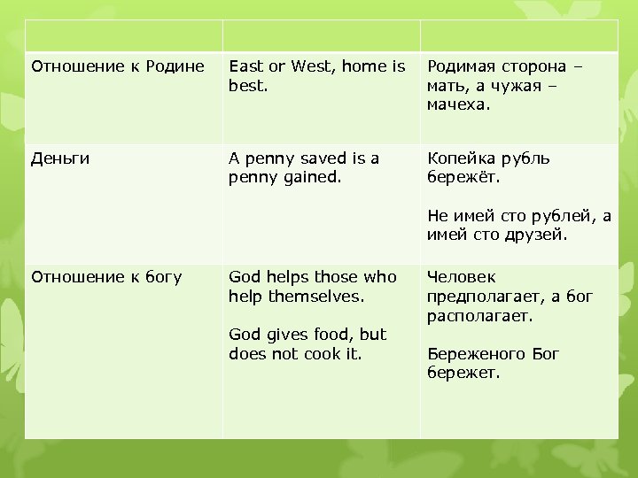 Отношение к Родине East or West, home is best. Родимая сторона – мать, а