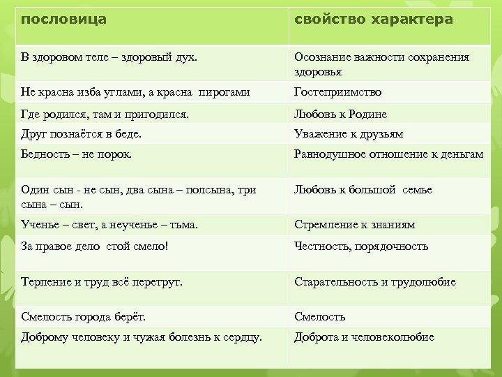 пословица свойство характера В здоровом теле – здоровый дух. Осознание важности сохранения здоровья Не