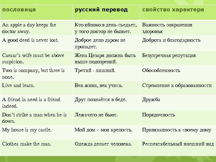 пословица русский перевод свойство характера An apple a day keeps the doctor away. Кто