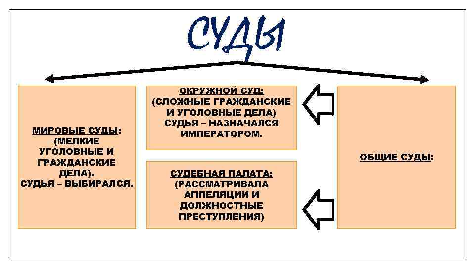 Полнота уголовного дела. Рассматривали мелкие уголовные и гражданские дела. Какие суды занимаются гражданскими делами.