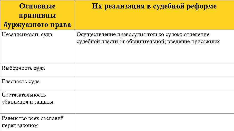 Основные принципы буржуазного права Независимость суда Выборность суда Гласность суда Состязательность обвинения и защиты