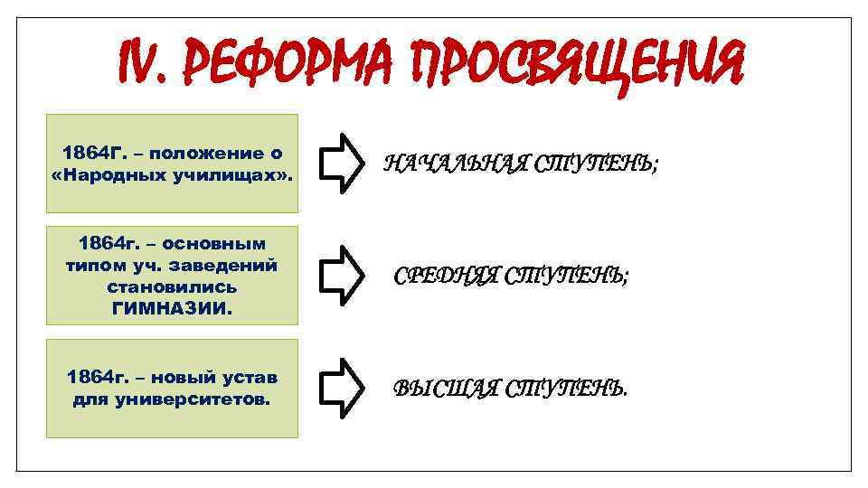 IV. РЕФОРМА ПРОСВЯЩЕНИЯ 1864 Г. – положение о «Народных училищах» . НАЧАЛЬНАЯ СТУПЕНЬ; 1864