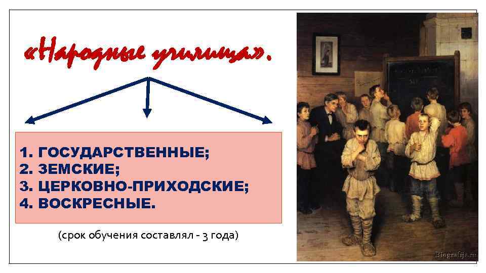  «Народные училища» . 1. 2. 3. 4. ГОСУДАРСТВЕННЫЕ; ЗЕМСКИЕ; ЦЕРКОВНО-ПРИХОДСКИЕ; ВОСКРЕСНЫЕ. (срок обучения