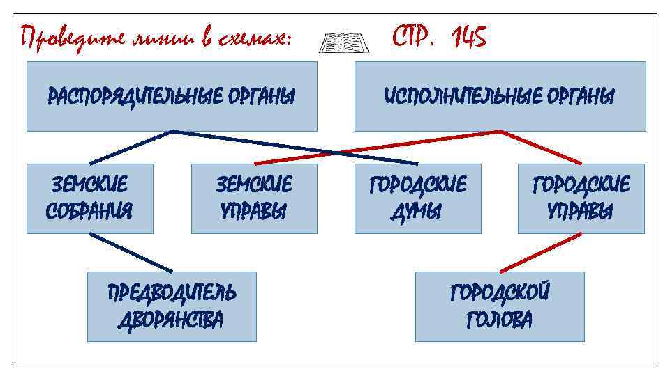 Проведите линии в схемах: РАСПОРЯДИТЕЛЬНЫЕ ОРГАНЫ ЗЕМСКИЕ СОБРАНИЯ ЗЕМСКИЕ УПРАВЫ ПРЕДВОДИТЕЛЬ ДВОРЯНСТВА СТР. 145