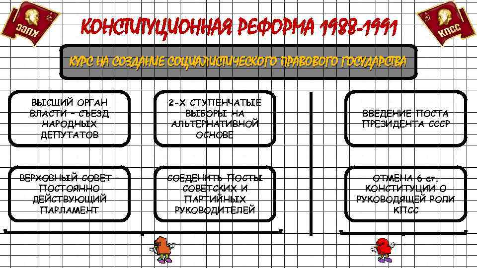 КОНСТИТУЦИОННАЯ РЕФОРМА 1988 -1991 КУРС НА СОЗДАНИЕ СОЦИАЛИСТИЧЕСКОГО ПРАВОВОГО ГОСУДАРСТВА ВЫСШИЙ ОРГАН ВЛАСТИ –