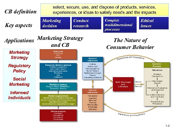 CB definition Key aspects select, secure, use, and dispose of products, services, experiences, or