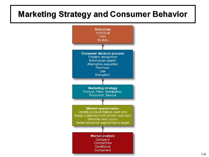 Marketing Strategy and Consumer Behavior 1 -8 