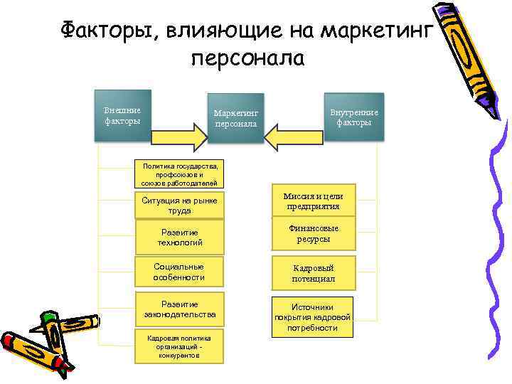 Факторы, влияющие на маркетинг персонала Внешние факторы Маркетинг персонала Внутренние факторы Политика государства, профсоюзов