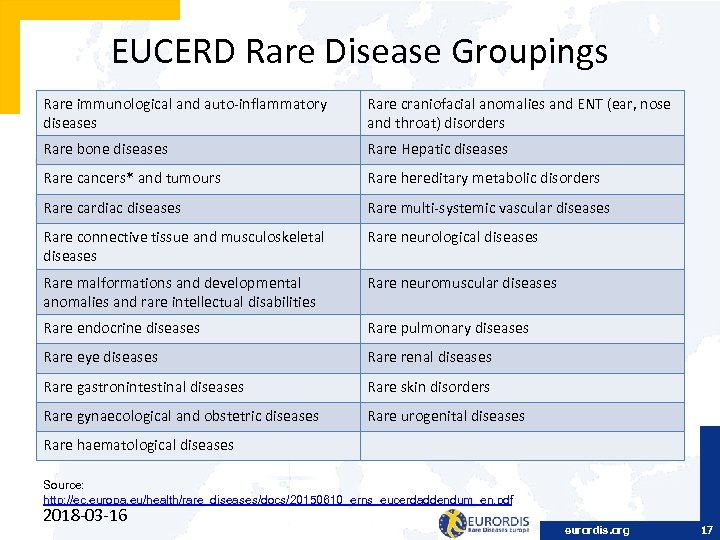 EUCERD Rare Disease Groupings Rare immunological and auto-inflammatory diseases Rare craniofacial anomalies and ENT