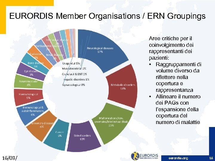 EURORDIS Member Organisations / ERN Groupings Aree critiche per il coinvolgimento dei rappresentanti dei