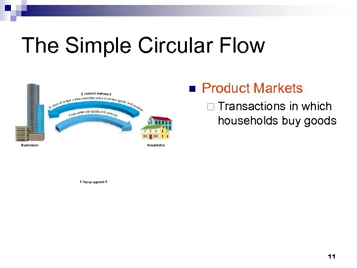 The Simple Circular Flow n Product Markets ¨ Transactions in which households buy goods