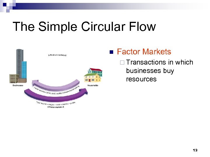 The Simple Circular Flow n Factor Markets ¨ Transactions in which businesses buy resources