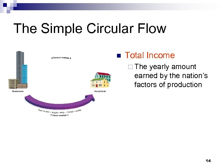 The Simple Circular Flow n Total Income ¨ The yearly amount earned by the