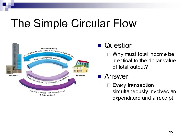 The Simple Circular Flow n Question ¨ n Why must total income be identical