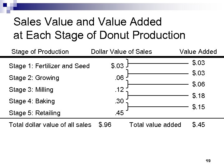Sales Value and Value Added at Each Stage of Donut Production Stage of Production