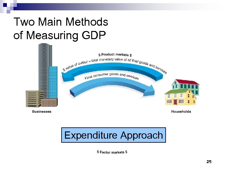 Two Main Methods of Measuring GDP Expenditure Approach 25 