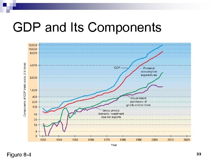 GDP and Its Components Figure 8 -4 33 