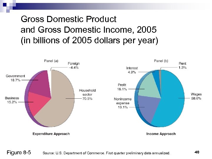 Gross Domestic Product and Gross Domestic Income, 2005 (in billions of 2005 dollars per
