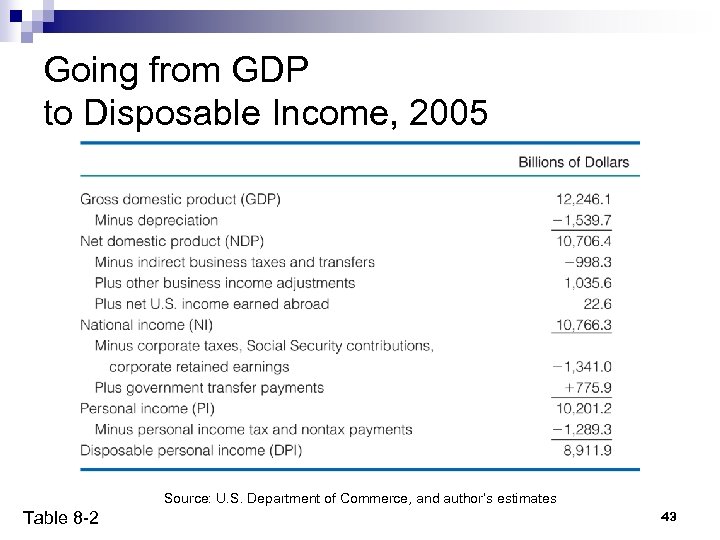 Going from GDP to Disposable Income, 2005 Source: U. S. Department of Commerce, and