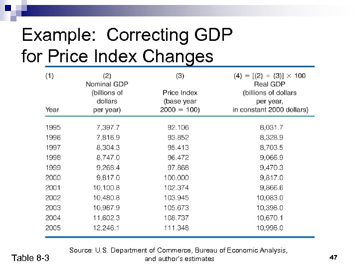 Example: Correcting GDP for Price Index Changes Table 8 -3 Source: U. S. Department
