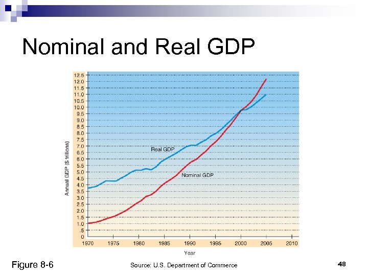 Nominal and Real GDP Figure 8 -6 Source: U. S. Department of Commerce 48