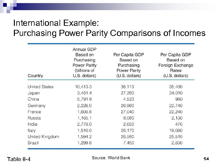 International Example: Purchasing Power Parity Comparisons of Incomes Table 8 -4 Source: World Bank