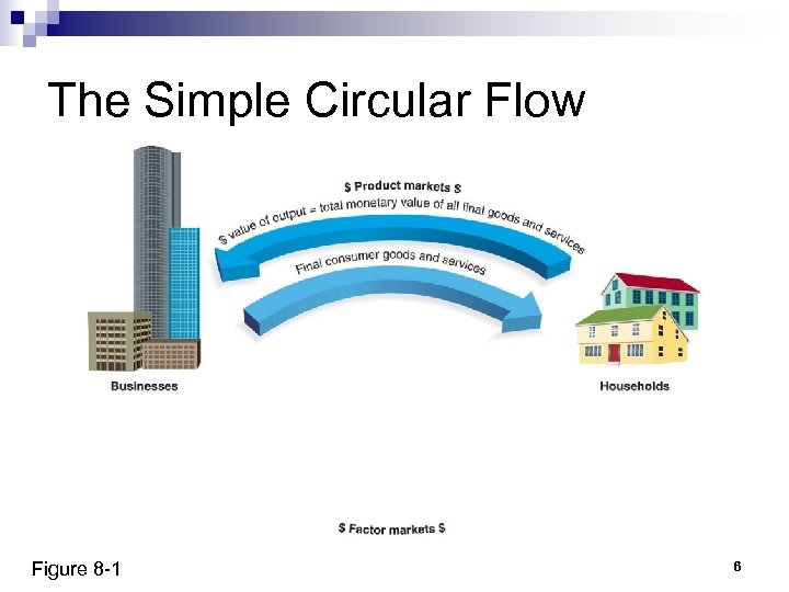 The Simple Circular Flow Figure 8 -1 6 