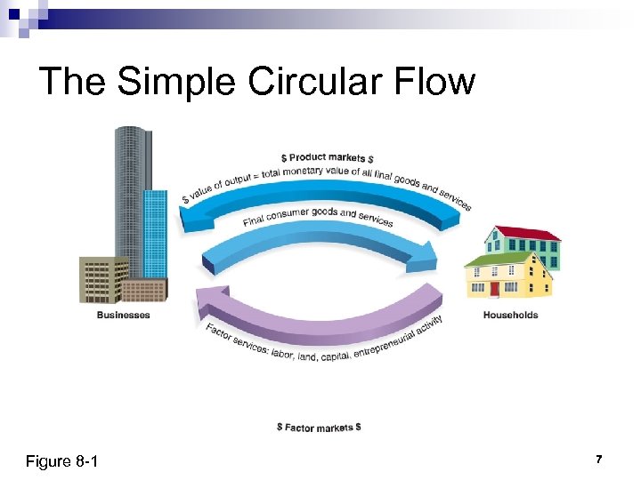 The Simple Circular Flow Figure 8 -1 7 