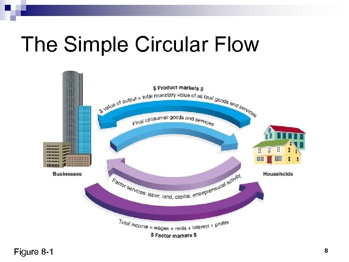 The Simple Circular Flow Figure 8 -1 8 