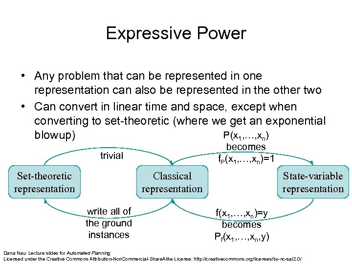 Expressive Power • Any problem that can be represented in one representation can also