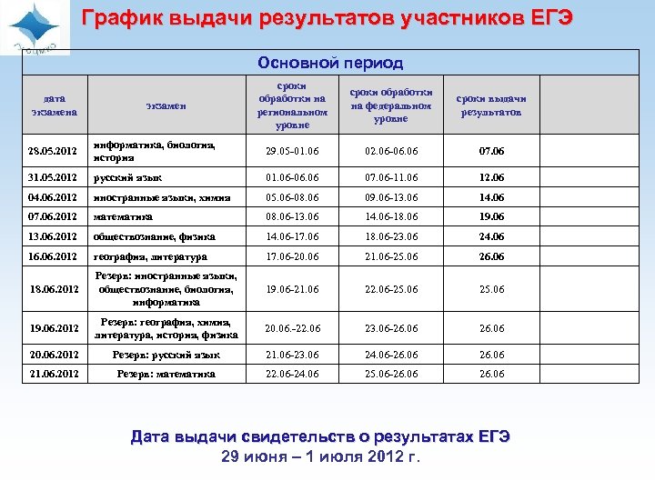 График выдачи результатов участников ЕГЭ Основной период дата экзамен сроки обработки на региональном уровне
