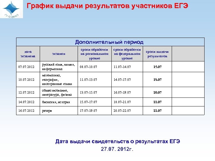 Результаты егэ 2024 дополнительный период