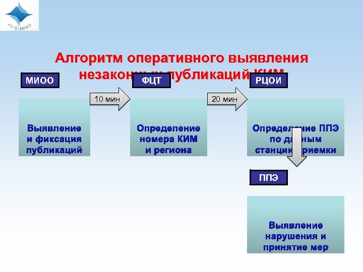 Алгоритм оперативного выявления незаконных публикаций КИМ МИОО ФЦТ РЦОИ 10 мин Выявление и фиксация