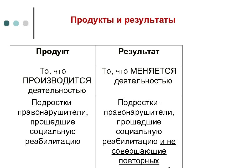 Продукты и результаты Продукт Результат То, что ПРОИЗВОДИТСЯ деятельностью Подросткиправонарушители, прошедшие социальную реабилитацию То,