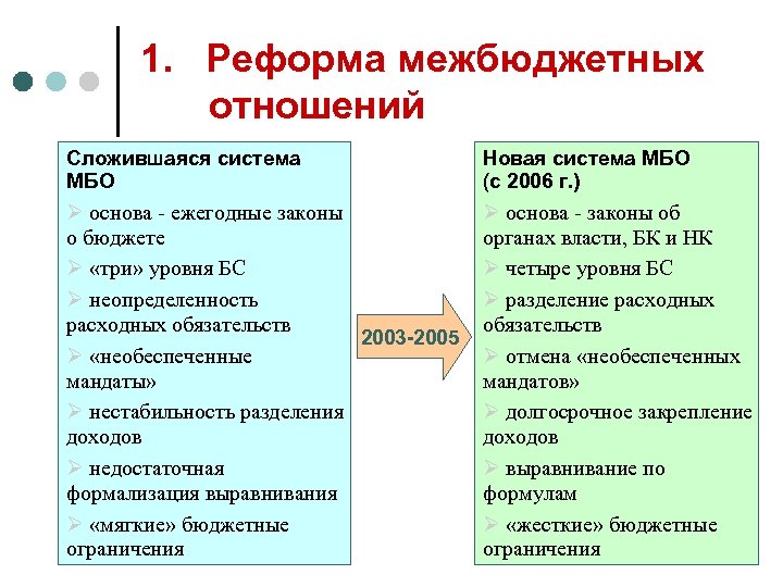 1. Реформа межбюджетных отношений Сложившаяся система МБО Новая система МБО (с 2006 г. )