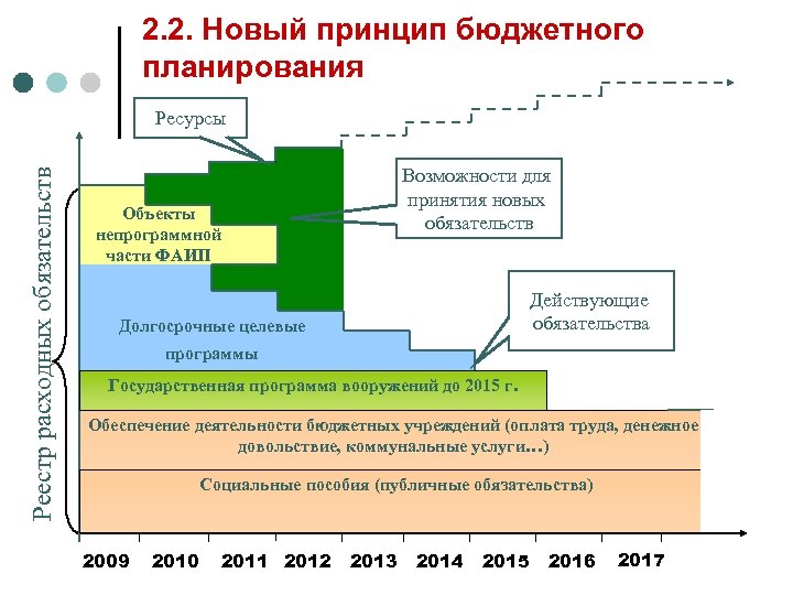2. 2. Новый принцип бюджетного планирования Реестр расходных обязательств Ресурсы Возможности для принятия новых