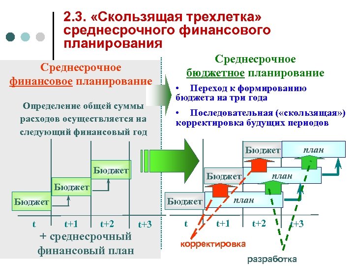 2. 3. «Скользящая трехлетка» среднесрочного финансового планирования Среднесрочное финансовое планирование Определение общей суммы расходов