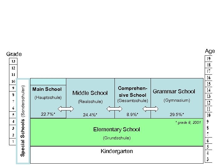 Age Special Schools (Sonderschulen) Grade Main School (Hauptschule) 22. 7%* Middle School Comprehensive School