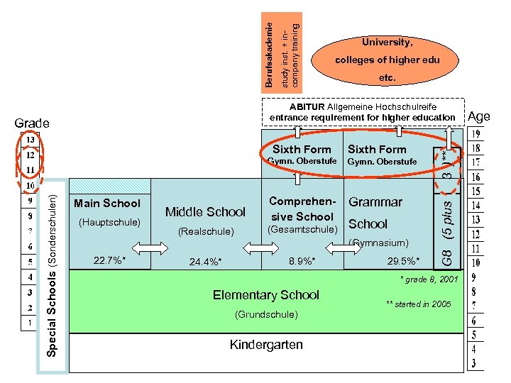 study inst. + incompany training Berufsakademie University, colleges of higher edu etc. Sixth Form