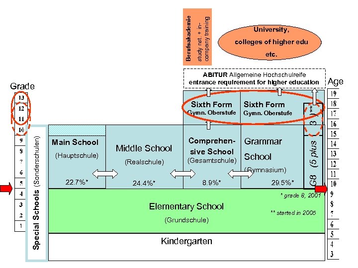 study nst. + incompany training Berufsakademie University, colleges of higher edu etc. Sixth Form