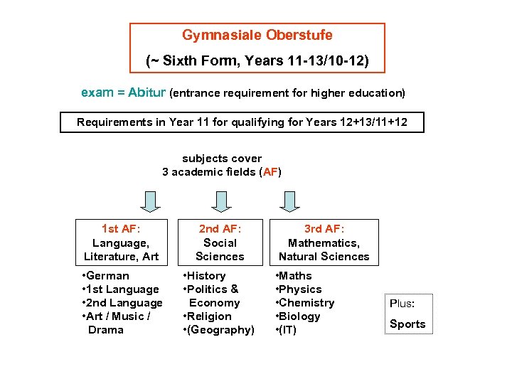 Gymnasiale Oberstufe (~ Sixth Form, Years 11 -13/10 -12) exam = Abitur (entrance requirement