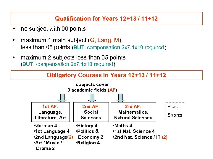 Qualification for Years 12+13 / 11+12 • no subject with 00 points • maximum