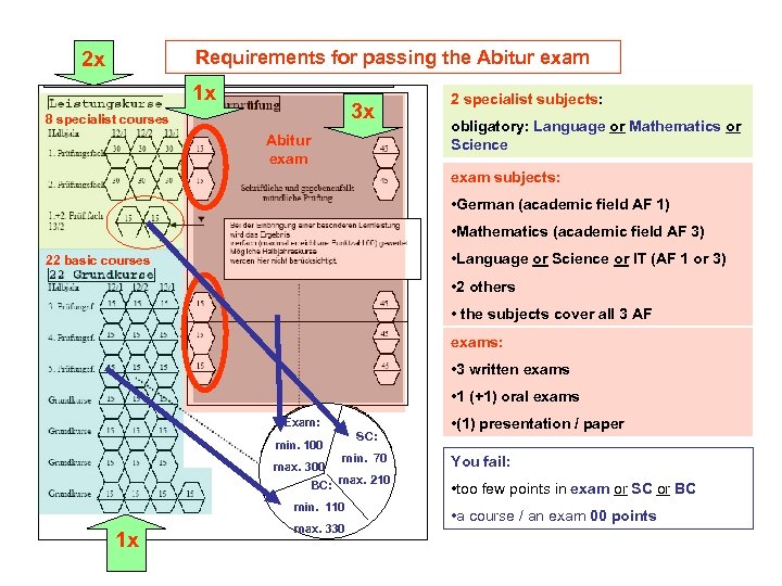 Requirements for passing the Abitur exam 2 x 1 x 3 x 8 specialist